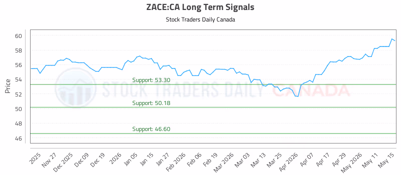 Stock Chart for ZACE:CA