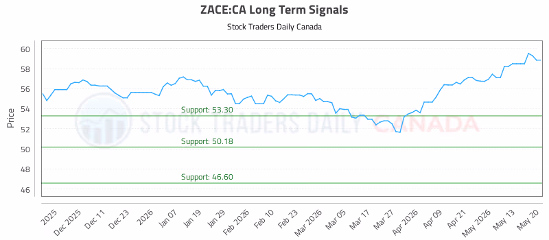 Stock Chart for ZACE:CA