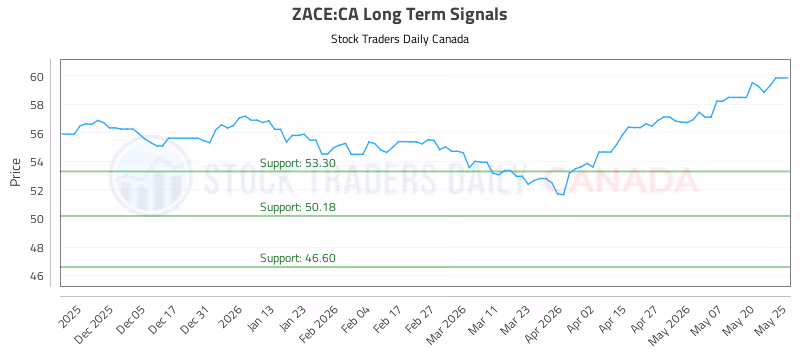 Stock Chart for ZACE:CA