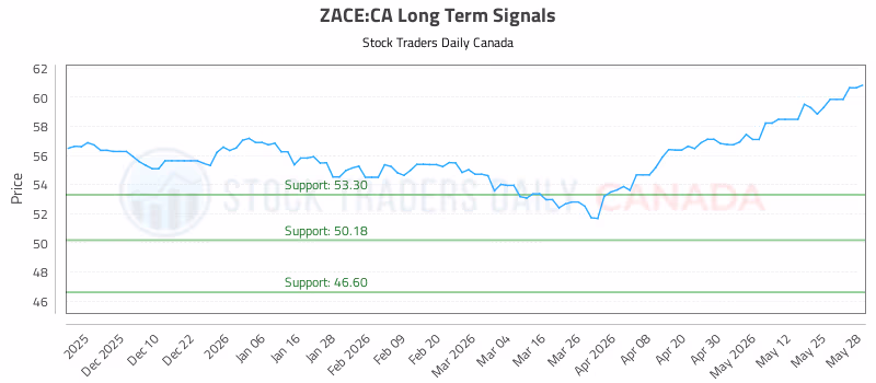 Stock Chart for ZACE:CA