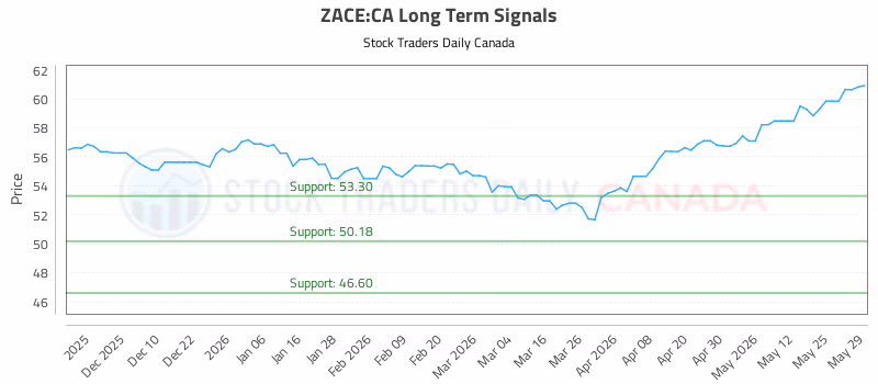 Stock Chart for ZACE:CA