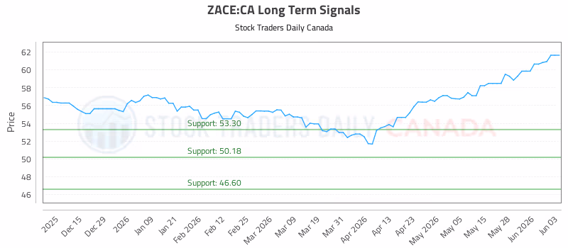 Stock Chart for ZACE:CA