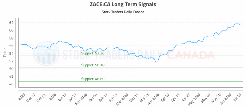 Stock Chart for ZACE:CA