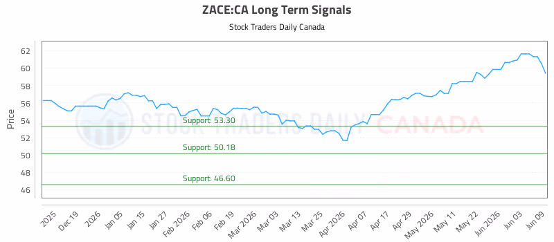 Stock Chart for ZACE:CA