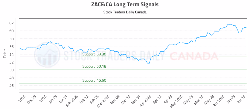Stock Chart for ZACE:CA