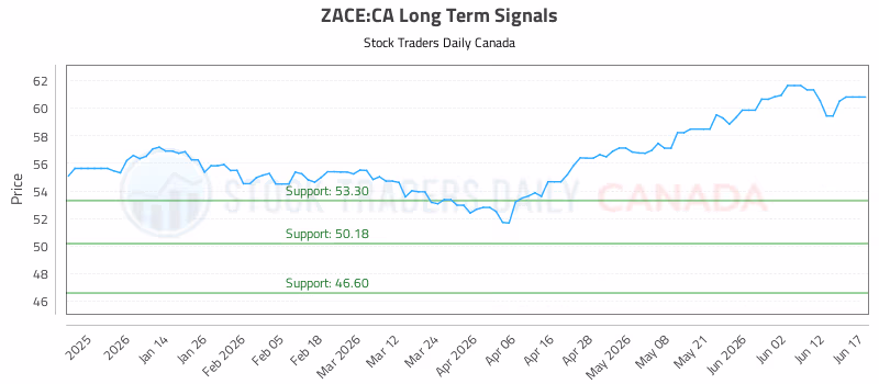 Stock Chart for ZACE:CA