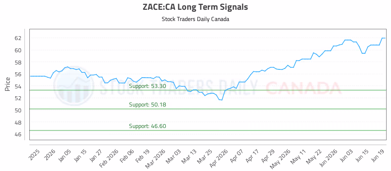 Stock Chart for ZACE:CA