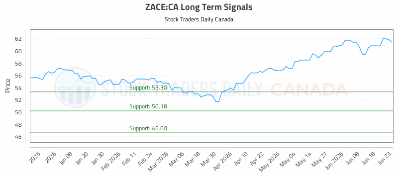 Stock Chart for ZACE:CA
