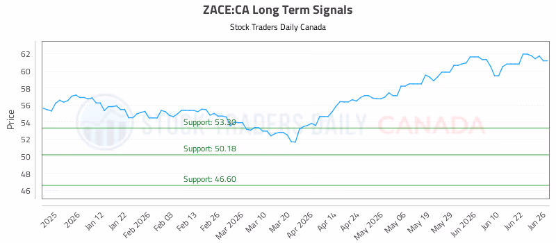 Stock Chart for ZACE:CA