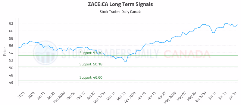 Stock Chart for ZACE:CA