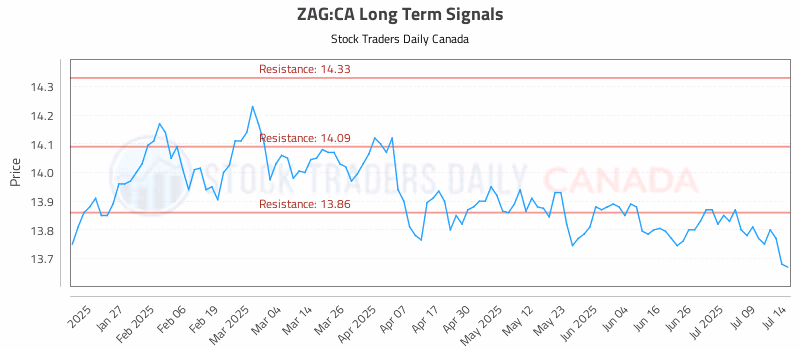 Stock Chart for ZAG:CA