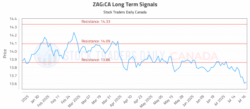 Stock Chart for ZAG:CA