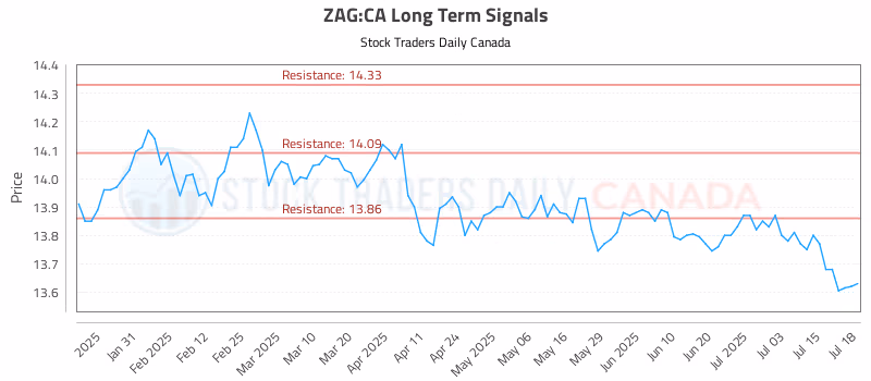 Stock Chart for ZAG:CA