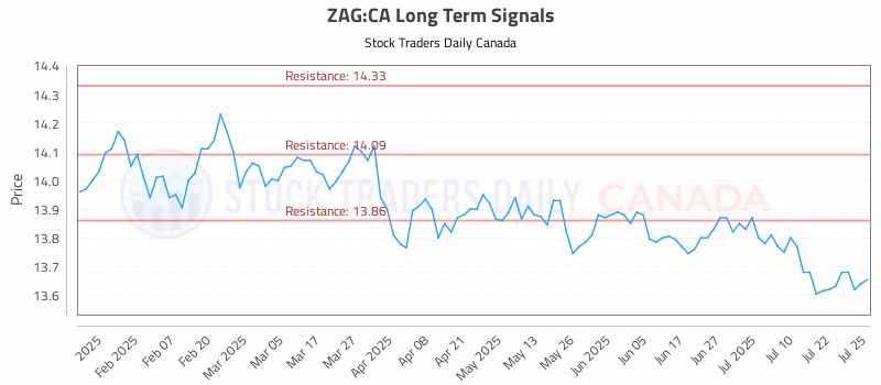 Stock Chart for ZAG:CA