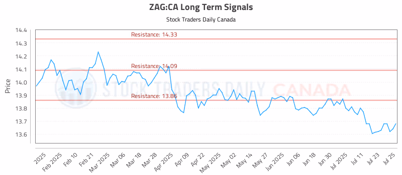 Stock Chart for ZAG:CA