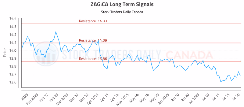 Stock Chart for ZAG:CA