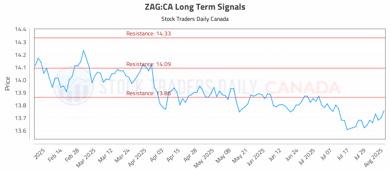 Stock Chart for ZAG:CA