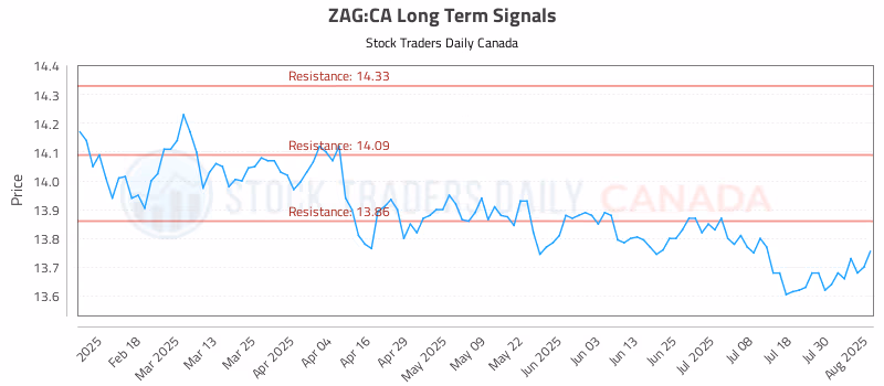 Stock Chart for ZAG:CA