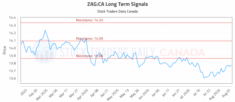 Stock Chart for ZAG:CA
