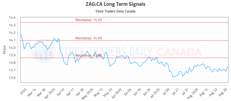 Stock Chart for ZAG:CA