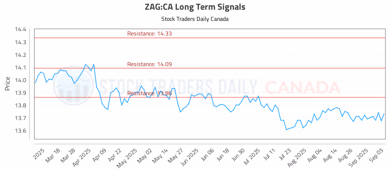 Stock Chart for ZAG:CA