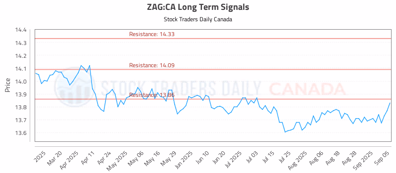 Stock Chart for ZAG:CA
