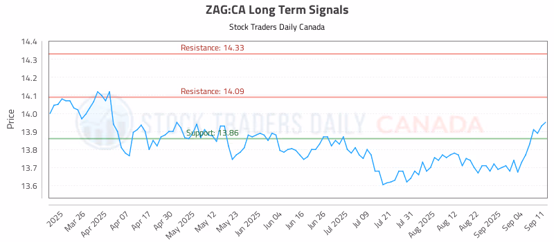 Stock Chart for ZAG:CA