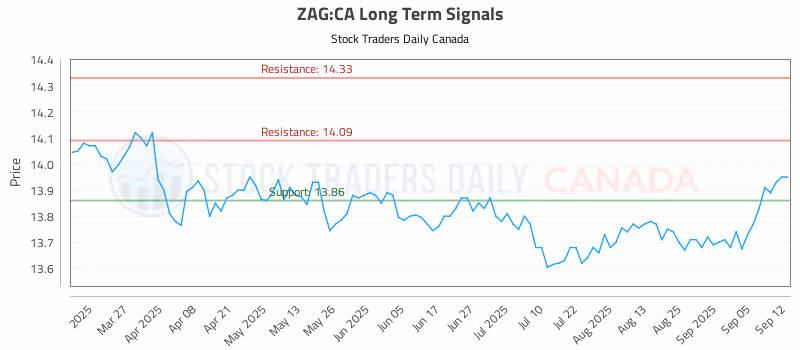 Stock Chart for ZAG:CA
