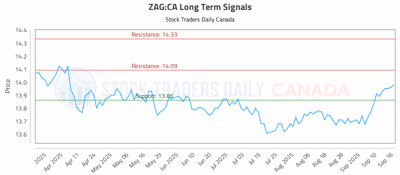 Stock Chart for ZAG:CA