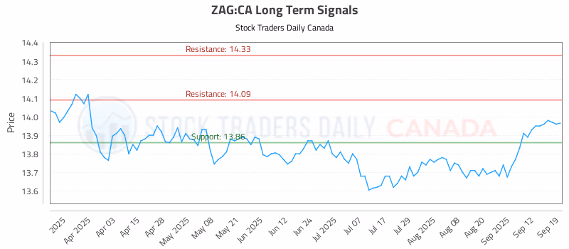 Stock Chart for ZAG:CA
