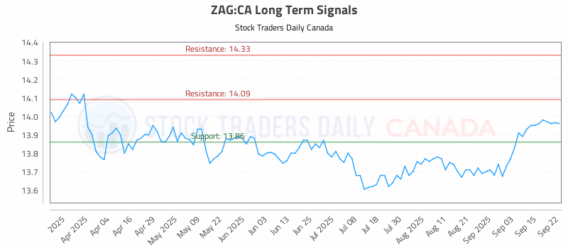 Stock Chart for ZAG:CA