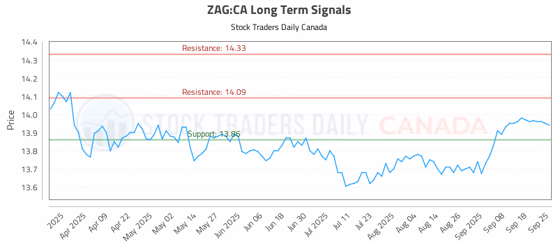 Stock Chart for ZAG:CA