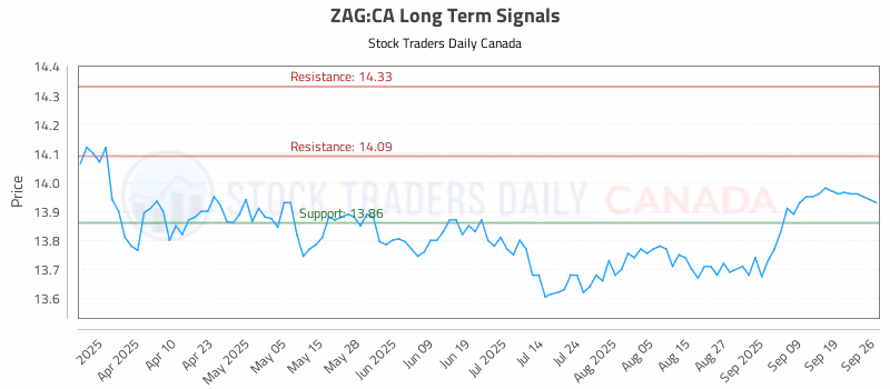 Stock Chart for ZAG:CA