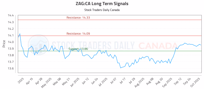 Stock Chart for ZAG:CA