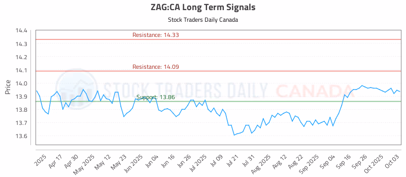 Stock Chart for ZAG:CA