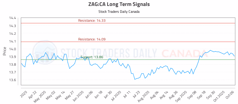 Stock Chart for ZAG:CA