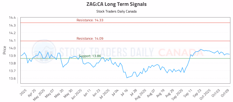 Stock Chart for ZAG:CA