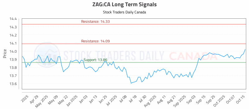Stock Chart for ZAG:CA