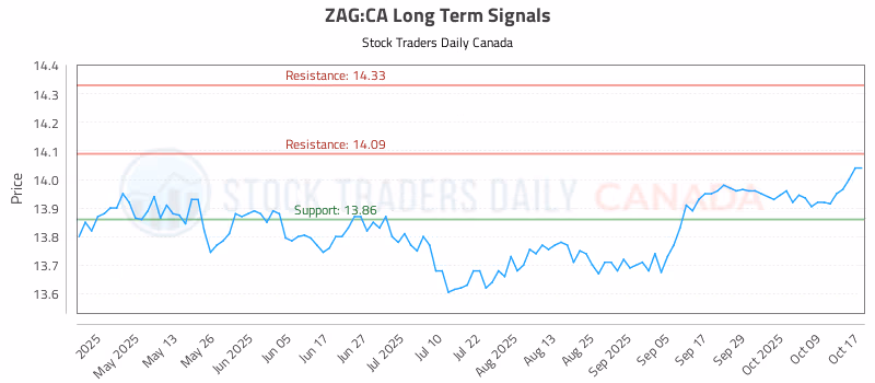 Stock Chart for ZAG:CA