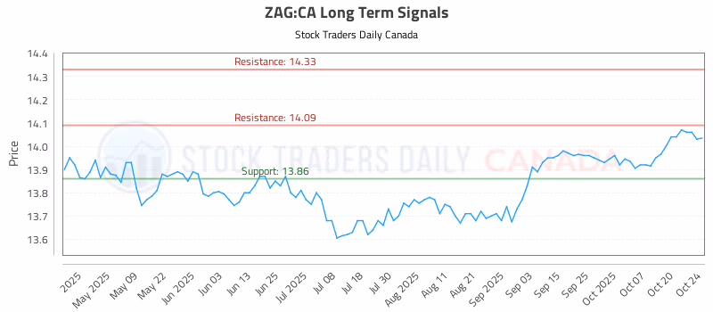 Stock Chart for ZAG:CA