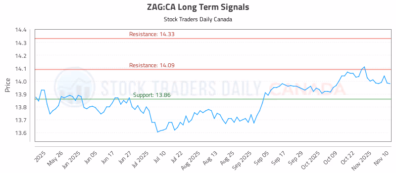 Stock Chart for ZAG:CA