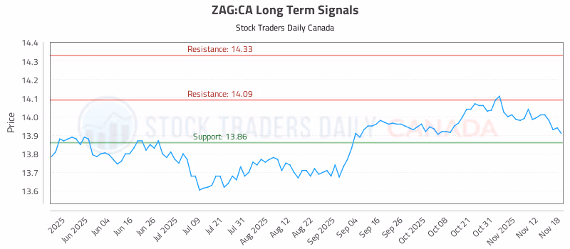 Stock Chart for ZAG:CA