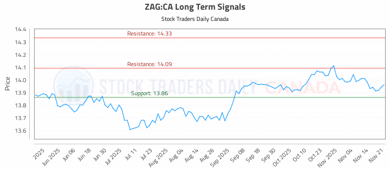 Stock Chart for ZAG:CA
