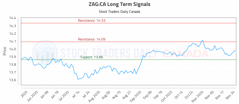 Stock Chart for ZAG:CA