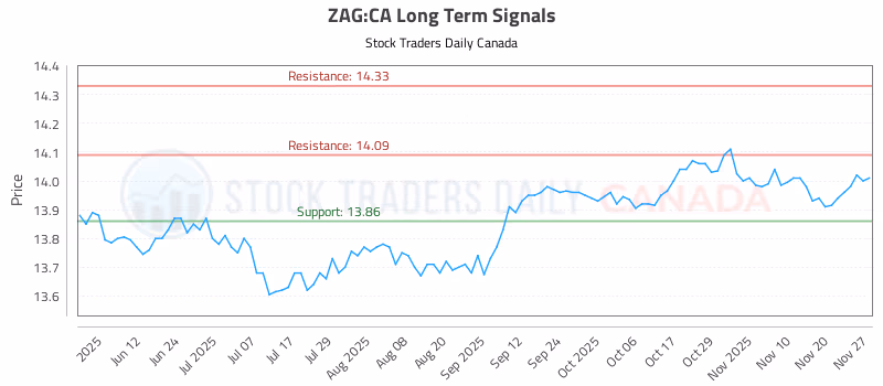 Stock Chart for ZAG:CA