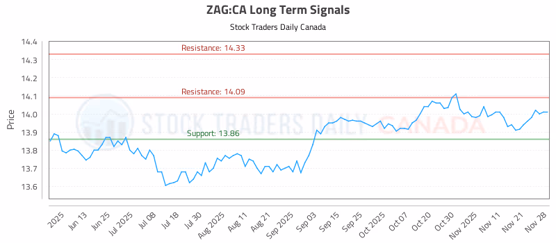 Stock Chart for ZAG:CA