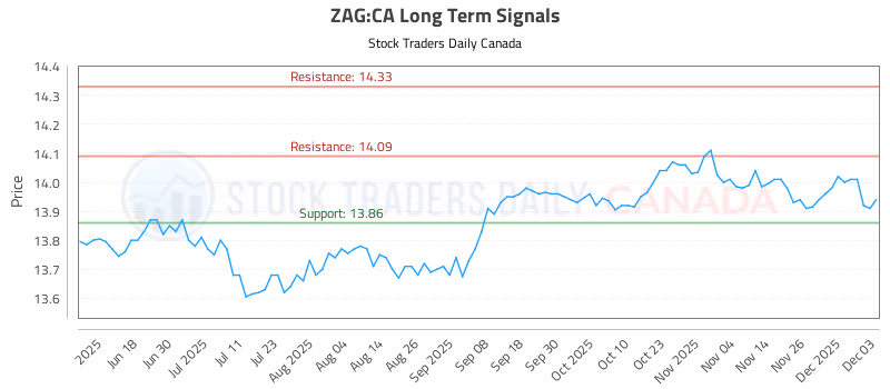Stock Chart for ZAG:CA