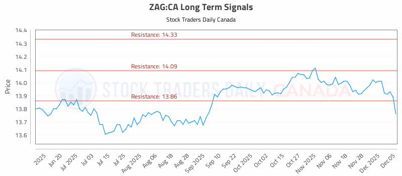 Stock Chart for ZAG:CA