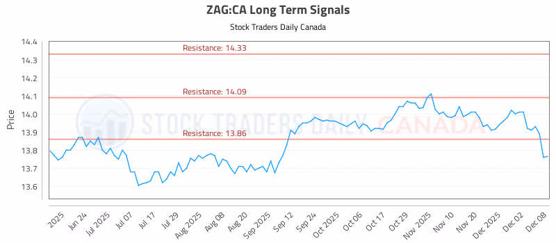 Stock Chart for ZAG:CA