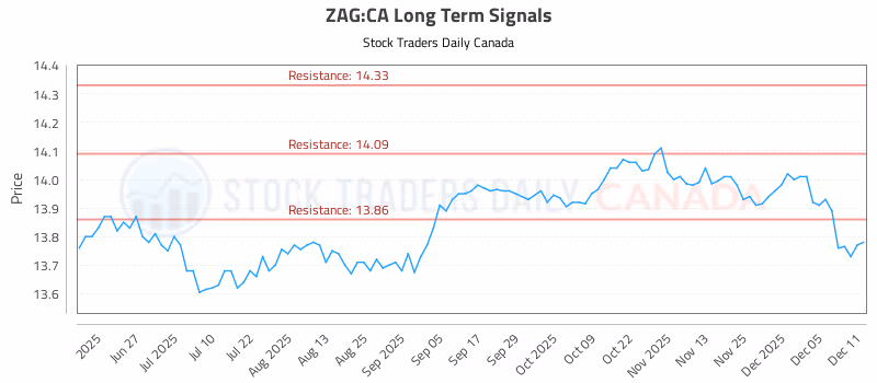 Stock Chart for ZAG:CA